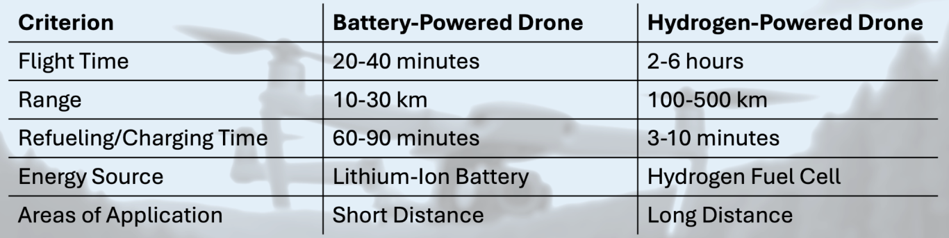 Vergleich von Batterie-betriebene und Wasserstoff-betriebene Drohnen anhand verschiedener Kriterien.